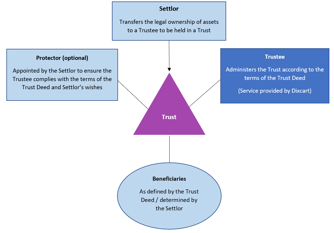 Guernsey Trust Structures